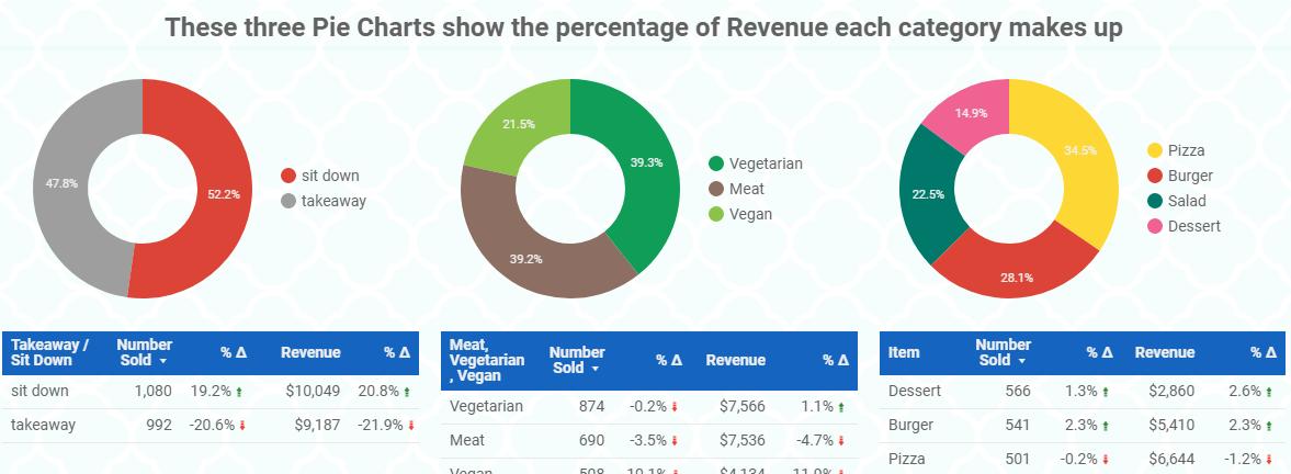 biểu đồ hình tròn phân tích đơn đặt hàng